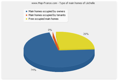 Type of main homes of Léchelle