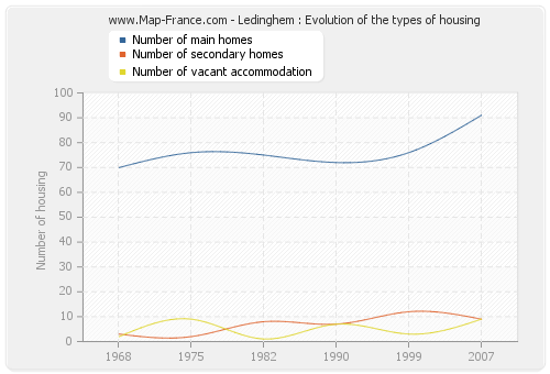 Ledinghem : Evolution of the types of housing