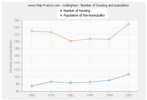 Ledinghem : Number of housing and population