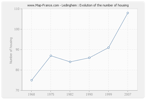 Ledinghem : Evolution of the number of housing
