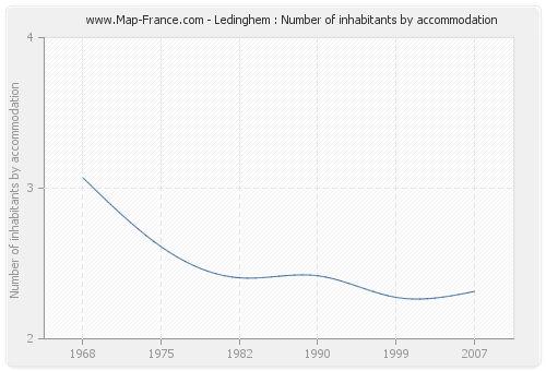 Ledinghem : Number of inhabitants by accommodation