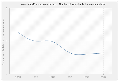 Lefaux : Number of inhabitants by accommodation