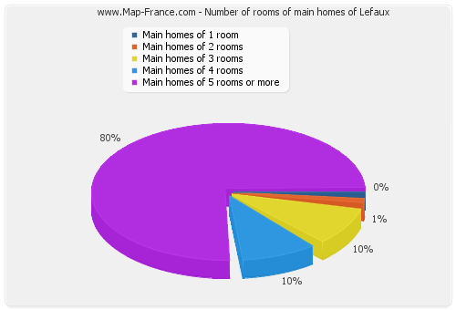 Number of rooms of main homes of Lefaux