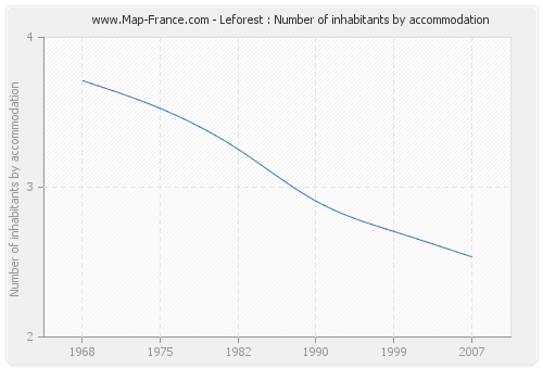 Leforest : Number of inhabitants by accommodation