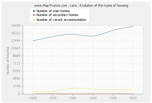 Lens : Evolution of the types of housing