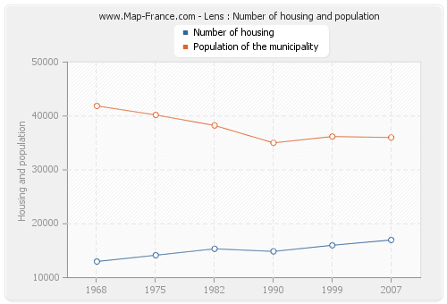 Lens : Number of housing and population