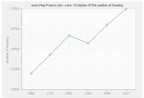 Lens : Evolution of the number of housing