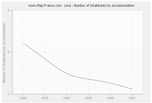 Lens : Number of inhabitants by accommodation