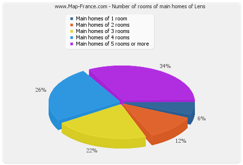 Number of rooms of main homes of Lens