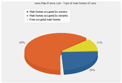 Type of main homes of Lens