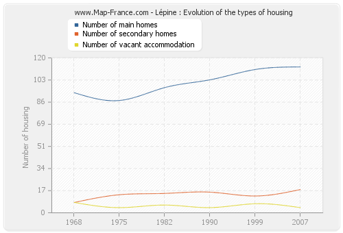 Lépine : Evolution of the types of housing