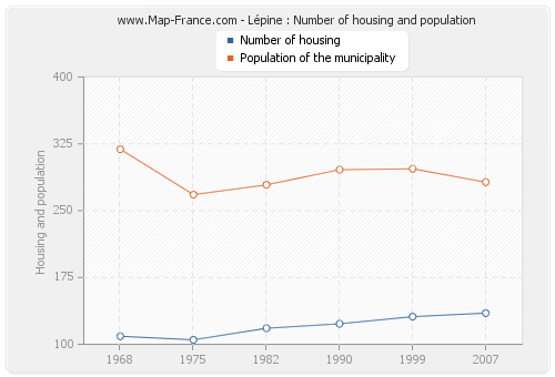Lépine : Number of housing and population