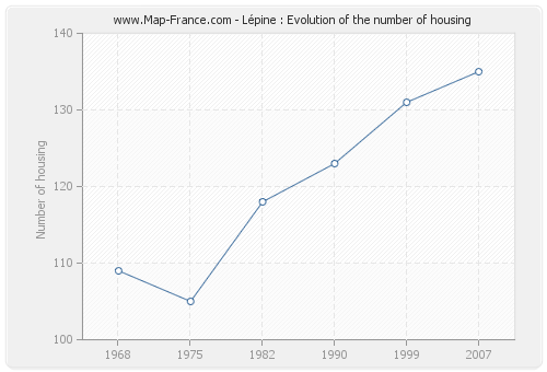 Lépine : Evolution of the number of housing