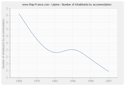 Lépine : Number of inhabitants by accommodation