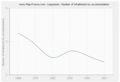 Lespesses : Number of inhabitants by accommodation