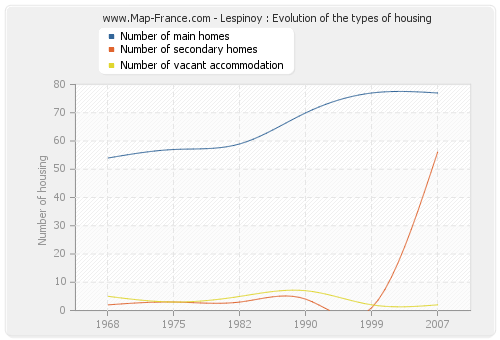 Lespinoy : Evolution of the types of housing