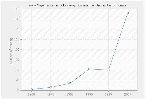 Lespinoy : Evolution of the number of housing