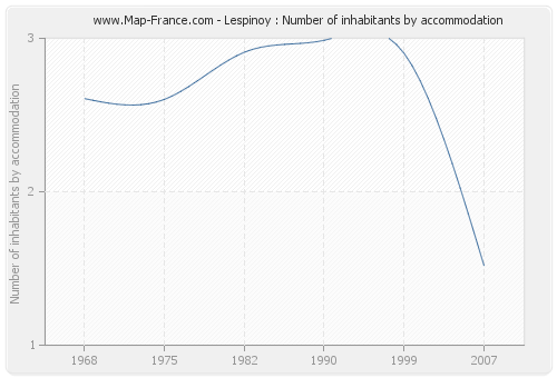 Lespinoy : Number of inhabitants by accommodation