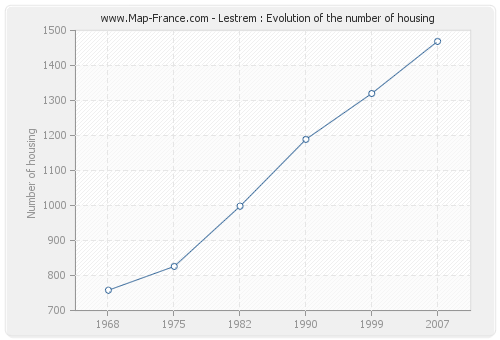 Lestrem : Evolution of the number of housing