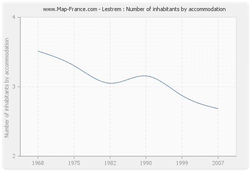 Lestrem : Number of inhabitants by accommodation