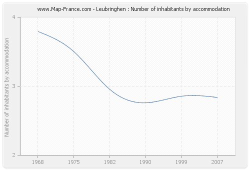 Leubringhen : Number of inhabitants by accommodation