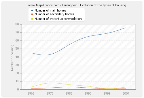 Leulinghem : Evolution of the types of housing