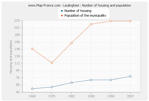 Leulinghem : Number of housing and population