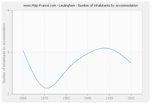 Leulinghem : Number of inhabitants by accommodation