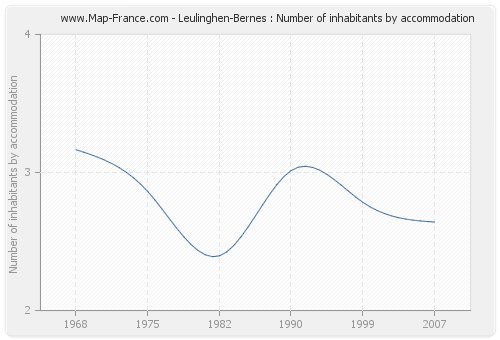 Leulinghen-Bernes : Number of inhabitants by accommodation