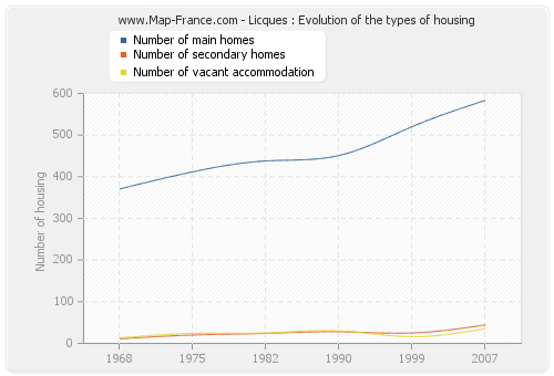 Licques : Evolution of the types of housing