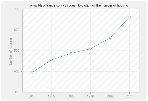 Licques : Evolution of the number of housing