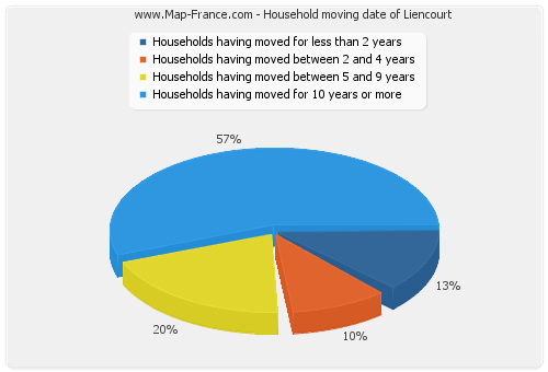 Household moving date of Liencourt