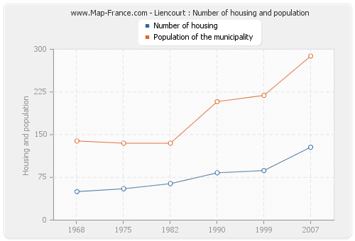 Liencourt : Number of housing and population