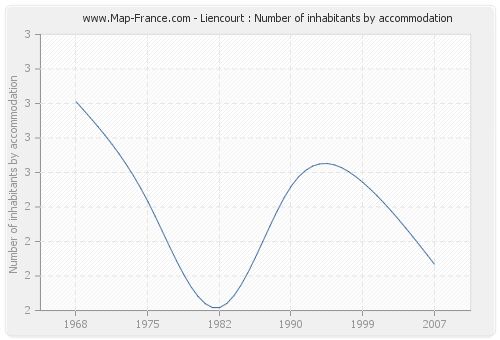 Liencourt : Number of inhabitants by accommodation