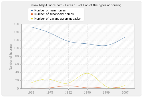 Lières : Evolution of the types of housing