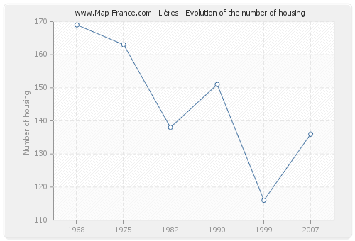 Lières : Evolution of the number of housing