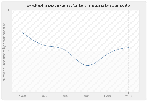 Lières : Number of inhabitants by accommodation