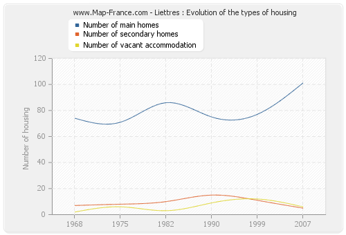 Liettres : Evolution of the types of housing