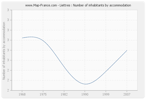 Liettres : Number of inhabitants by accommodation
