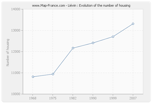 Liévin : Evolution of the number of housing