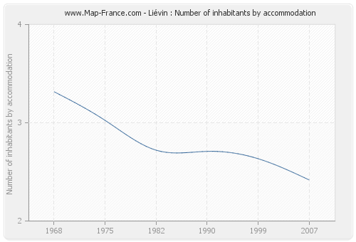 Liévin : Number of inhabitants by accommodation