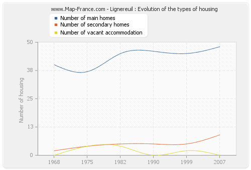 Lignereuil : Evolution of the types of housing