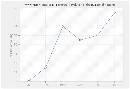 Lignereuil : Evolution of the number of housing