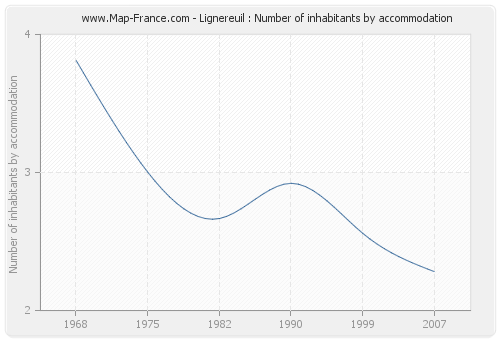 Lignereuil : Number of inhabitants by accommodation