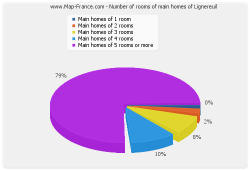 Number of rooms of main homes of Lignereuil