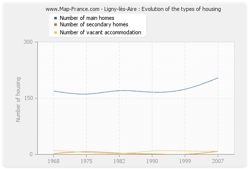 Ligny-lès-Aire : Evolution of the types of housing