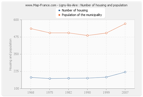 Ligny-lès-Aire : Number of housing and population