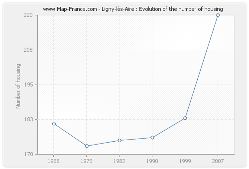 Ligny-lès-Aire : Evolution of the number of housing