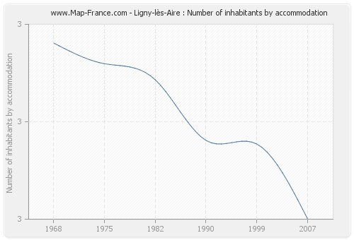 Ligny-lès-Aire : Number of inhabitants by accommodation