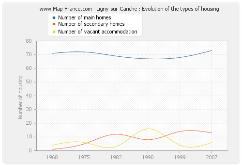 Ligny-sur-Canche : Evolution of the types of housing